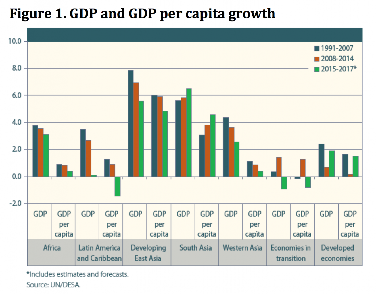 GDP and GDP per capita growth