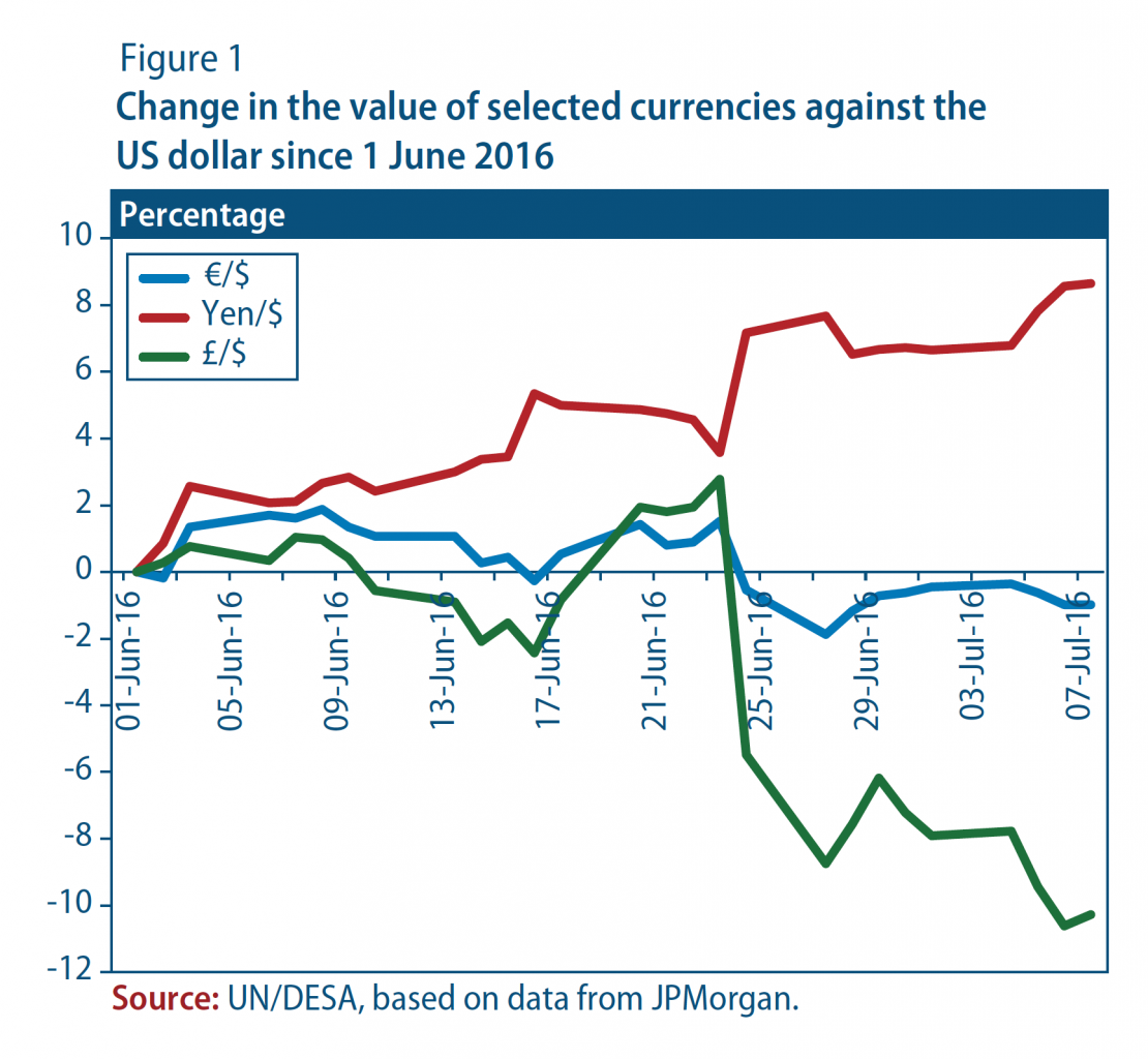 Change in the value of selected currencies against the US dollar since 1 June 2016