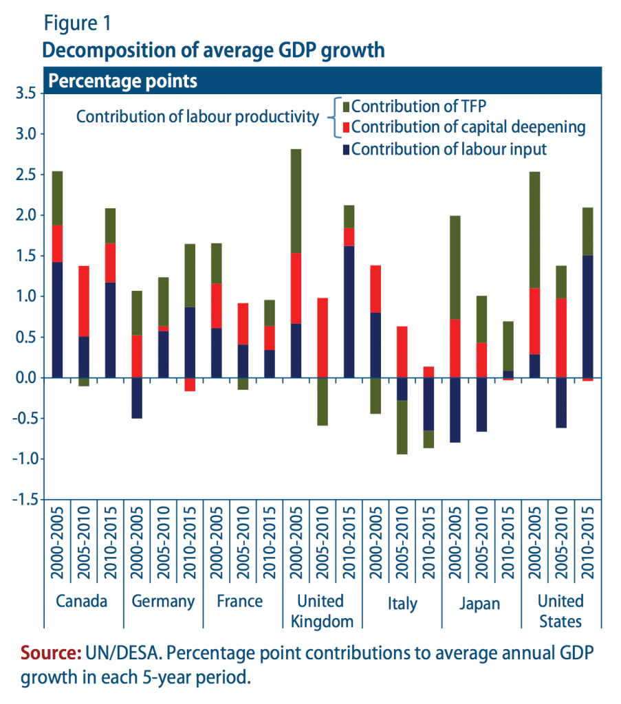 Decomposition of average GDP growth