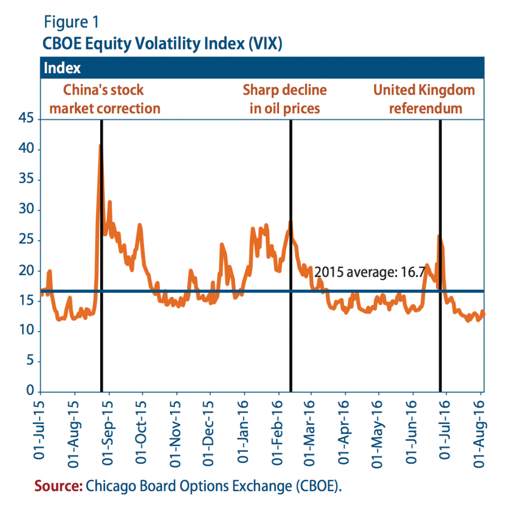 CBOE Equity Volatility Index (VIX)