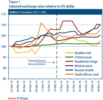 Exchange Rates relative to US Dollar