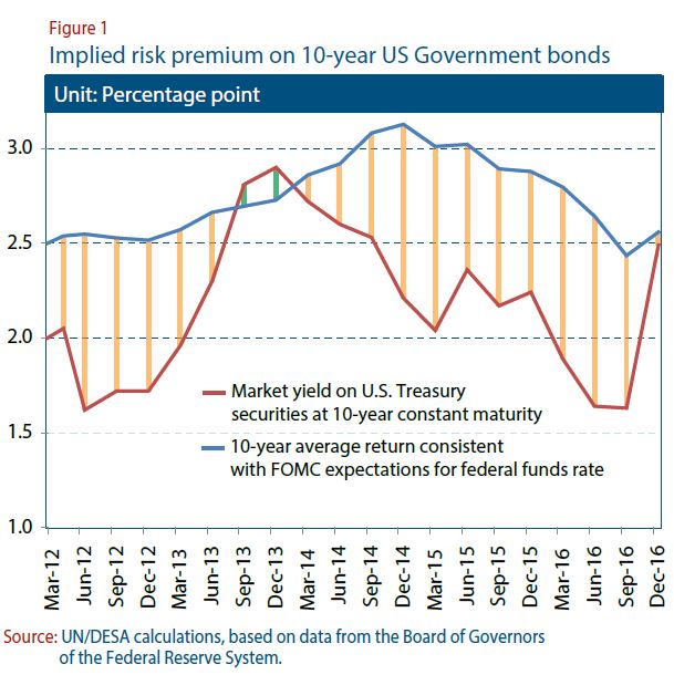 Implied risk premium on 10-year US Government bonds