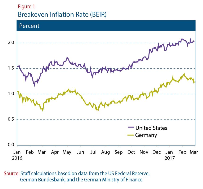 Breakeven Inflation Rate (BEIR), US and Germany
